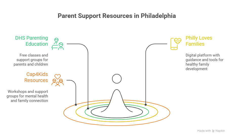 How to make Kids Healthy, Mindful, and Active in Philadelphia 4 Parent support resources in philadelphia