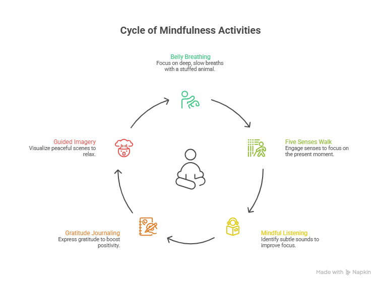 How Mindfulness Helps Kids Stay Calm, Focused, and Emotionally Healthy 22 cycle of mindfulness activities in philadelphia